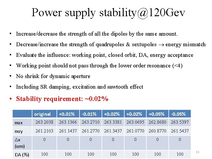 Power supply stability@120 Gev • Increase/decrease the strength of all the dipoles by the