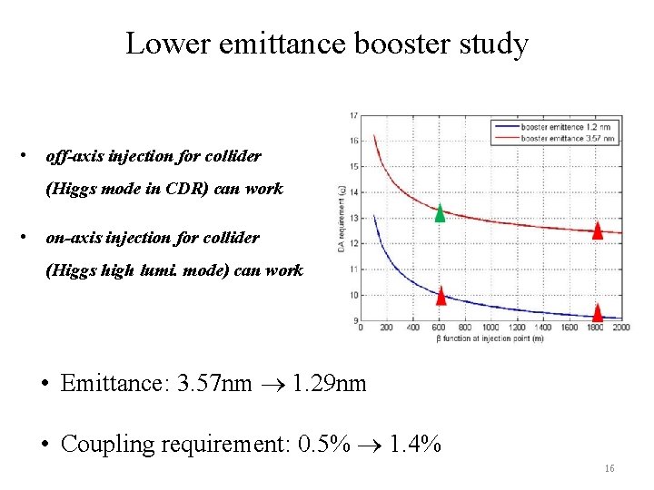 Lower emittance booster study • off-axis injection for collider (Higgs mode in CDR) can