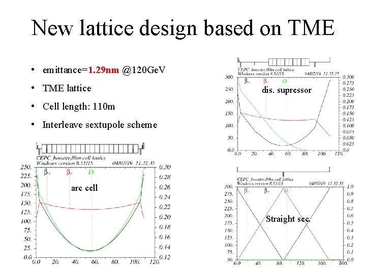 New lattice design based on TME • emittance=1. 29 nm @120 Ge. V •