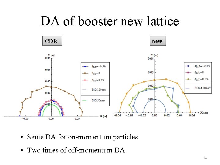 DA of booster new lattice CDR new • Same DA for on-momentum particles •