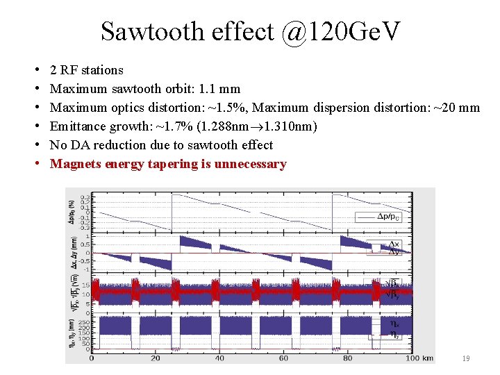 Sawtooth effect @120 Ge. V • • • 2 RF stations Maximum sawtooth orbit: