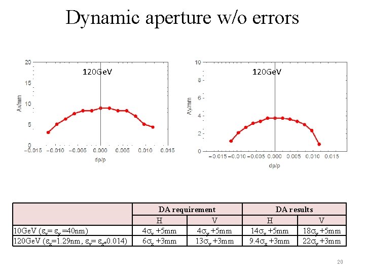 Dynamic aperture w/o errors 120 Ge. V 10 Ge. V ( x= y =40