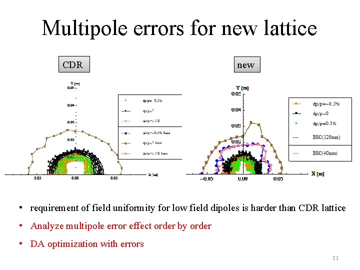 Multipole errors for new lattice CDR new • requirement of field uniformity for low