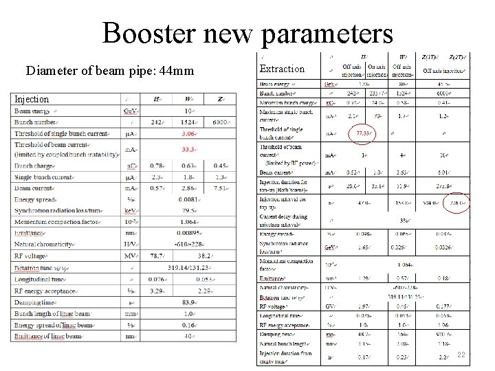 Booster new parameters Diameter of beam pipe: 44 mm Extraction Injection 22 