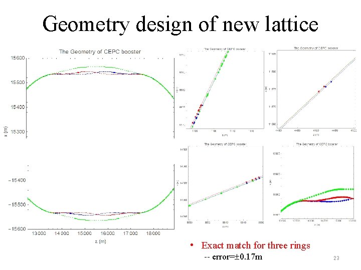 Geometry design of new lattice • Exact match for three rings -- error= 0.