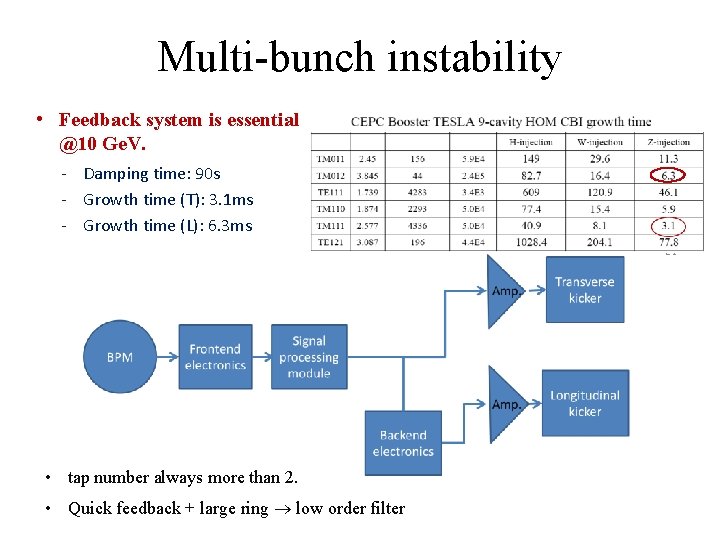 Multi-bunch instability • Feedback system is essential @10 Ge. V. - Damping time: 90