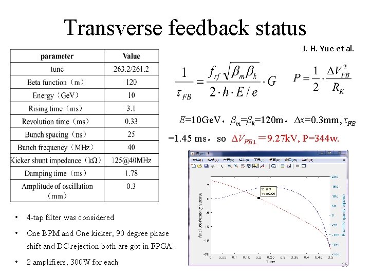 Transverse feedback status J. H. Yue et al. E=10 Ge. V，βm=βk=120 m，Δx=0. 3 mm,