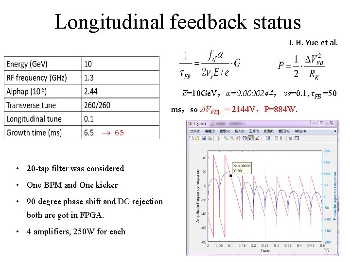 Longitudinal feedback status J. H. Yue et al. E=10 Ge. V，α=0. 0000244， νs=0. 1,