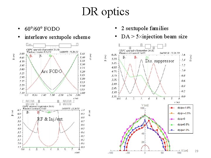DR optics • 60 /60 FODO • interleave sextupole scheme • 2 sextupole families