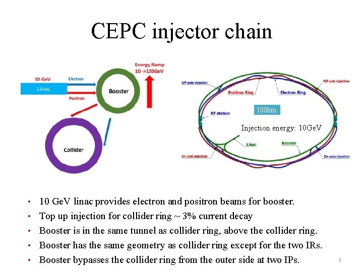 CEPC injector chain 100 km Injection energy: 10 Ge. V • 10 Ge. V