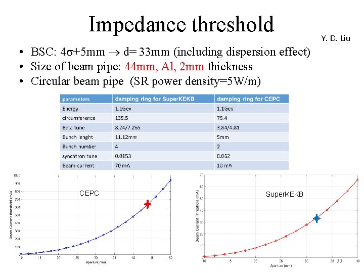 Impedance threshold Y. D. Liu • BSC: 4 +5 mm d= 33 mm (including