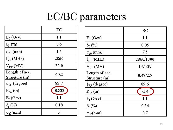 EC/BC parameters EC BC E 0 (Gev) 1. 1 0 (%) 0. 6 0