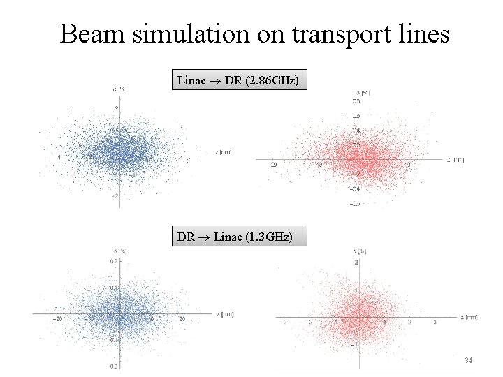 Beam simulation on transport lines Linac DR (2. 86 GHz) DR Linac (1. 3