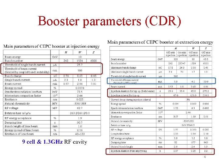 Booster parameters (CDR) 4 