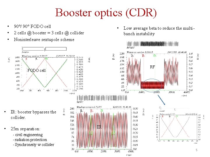 Booster optics (CDR) • • • 90 / 90 FODO cell 2 cells @