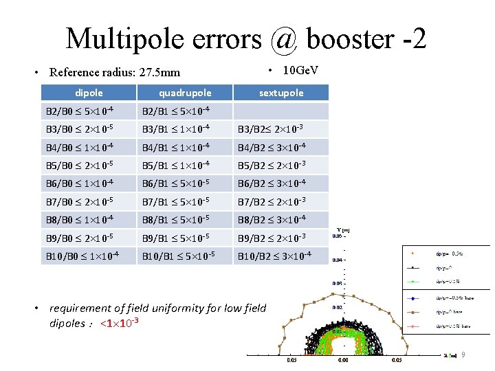 Multipole errors @ booster -2 • 10 Ge. V • Reference radius: 27. 5