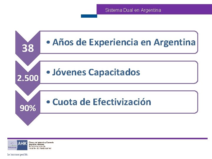 Sistema Dual en Argentina • Años de Experiencia en Argentina 38 Formación Profesional: Sistema