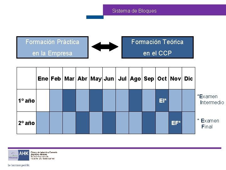 Sistema de Bloques Formación Práctica Formación Teórica en la Empresa en el CCP Formación