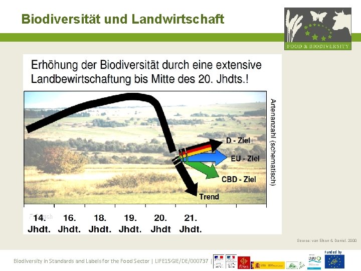 Biodiversität und Landwirtschaft Source: van Elsen & Daniel, 2000 Funded by Biodiversity in Standards