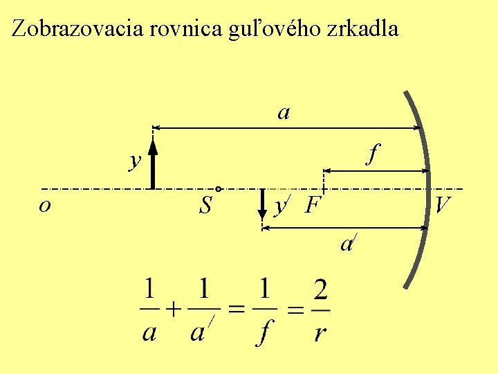 Zobrazovacia rovnica guľového zrkadla a f y o S y/ F V a/ 