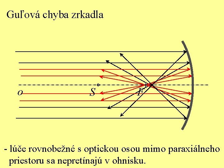 Guľová chyba zrkadla o S F - lúče rovnobežné s optickou osou mimo paraxiálneho