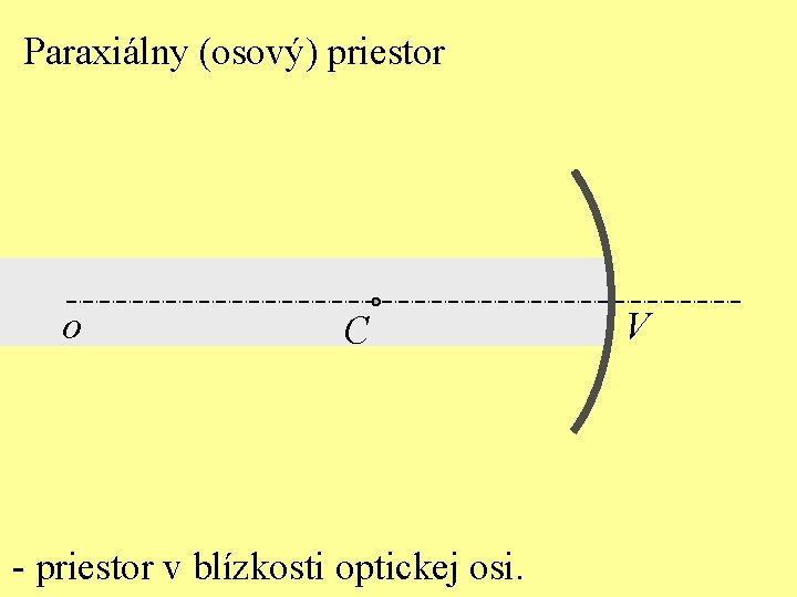 Paraxiálny (osový) priestor o C - priestor v blízkosti optickej osi. V 