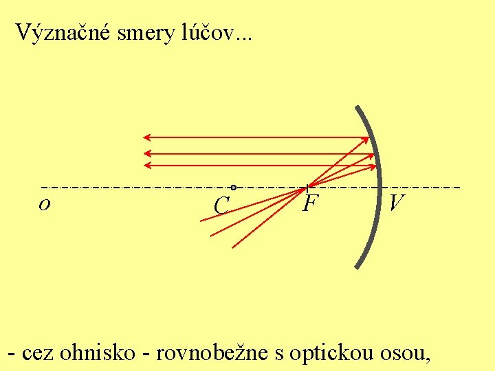 Význačné smery lúčov. . . o C F V - cez ohnisko - rovnobežne