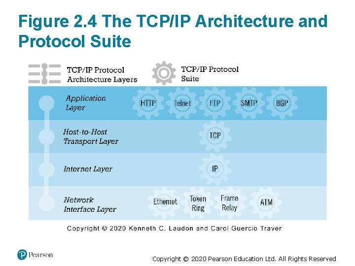 Figure 2. 4 The TCP/IP Architecture and Protocol Suite Copyright © 2020 Pearson Education