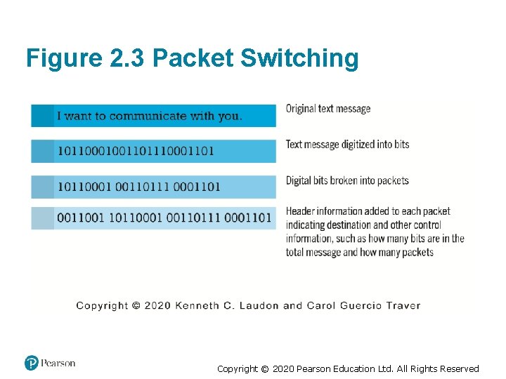 Figure 2. 3 Packet Switching Copyright © 2020 Pearson Education Ltd. All Rights Reserved