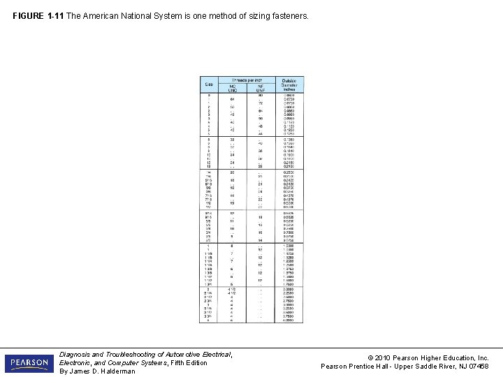 FIGURE 1 -11 The American National System is one method of sizing fasteners. Diagnosis