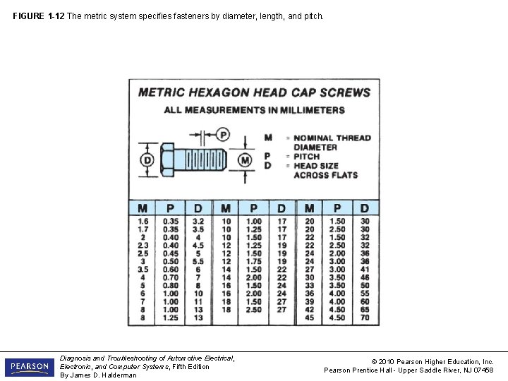FIGURE 1 -12 The metric system specifies fasteners by diameter, length, and pitch. Diagnosis