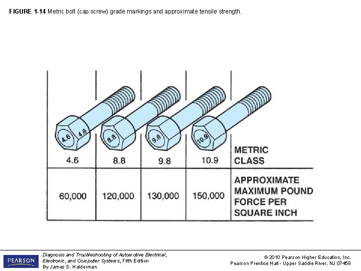 FIGURE 1 -14 Metric bolt (cap screw) grade markings and approximate tensile strength. Diagnosis