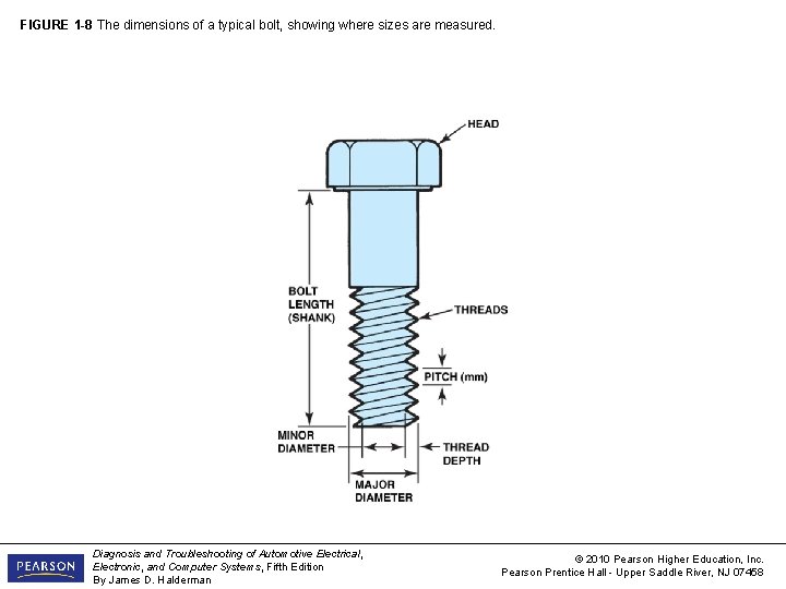 FIGURE 1 -8 The dimensions of a typical bolt, showing where sizes are measured.