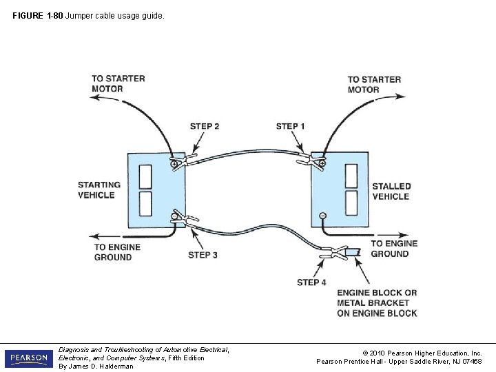 FIGURE 1 -80 Jumper cable usage guide. Diagnosis and Troubleshooting of Automotive Electrical, Electronic,