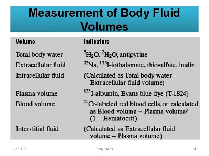 Measurement of Body Fluid Volumes June 2013 Body Fluids 31 