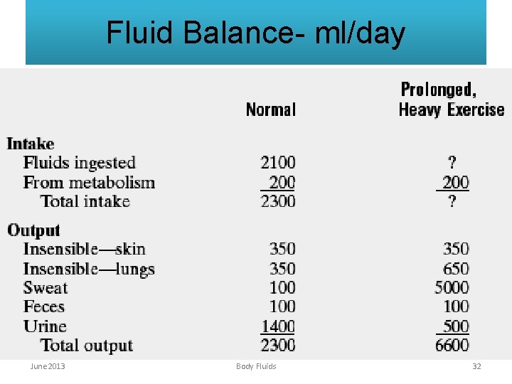 Fluid Balance- ml/day June 2013 Body Fluids 32 