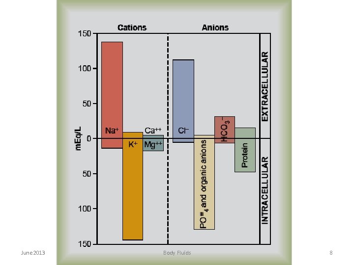 June 2013 Body Fluids 8 