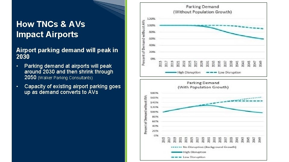 How TNCs & AVs Impact Airports Airport parking demand will peak in 2030 •