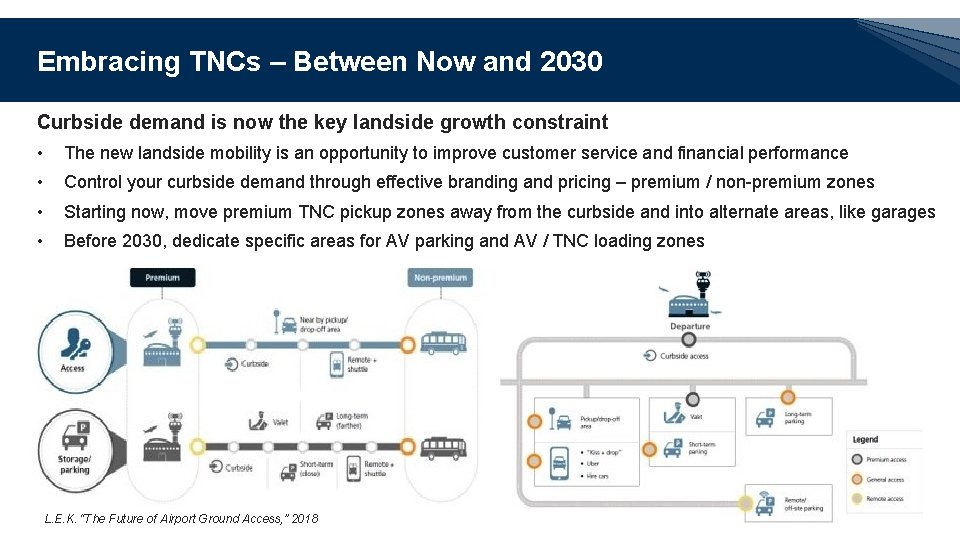 Embracing TNCs – Between Now and 2030 Curbside demand is now the key landside