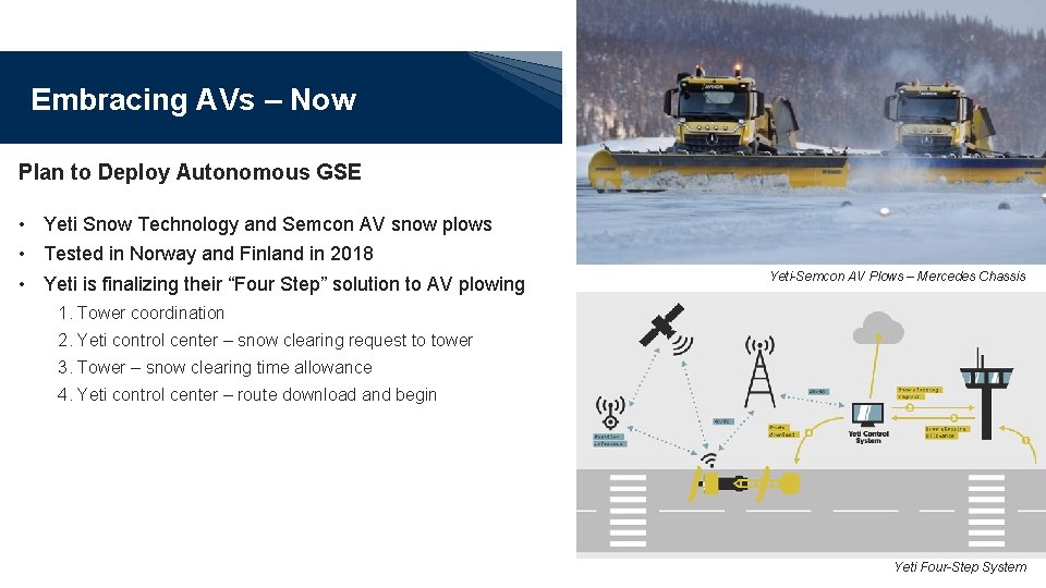 Embracing AVs – Now Plan to Deploy Autonomous GSE • Yeti Snow Technology and