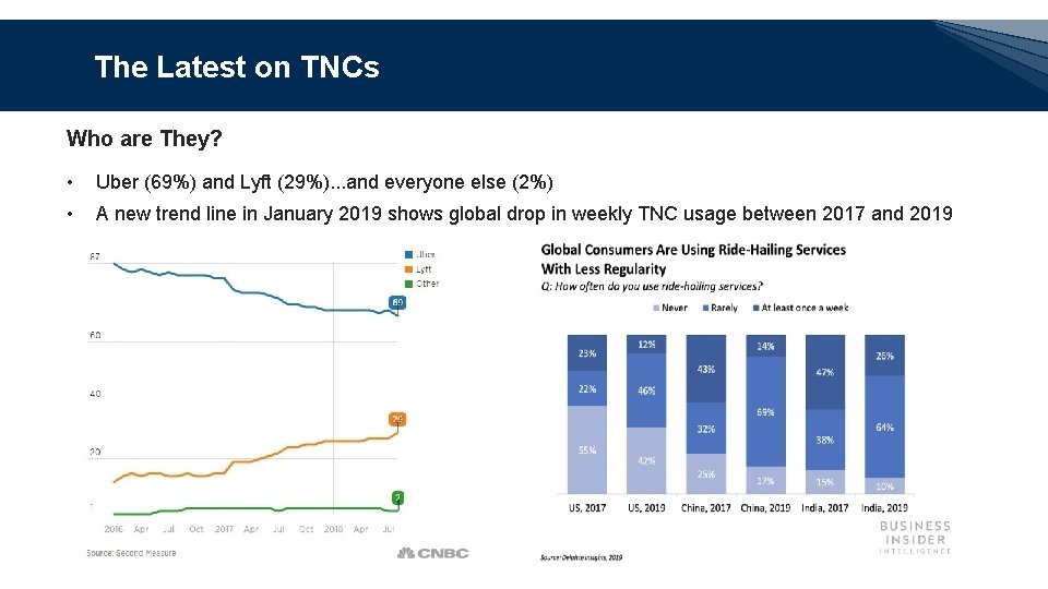 The Latest on TNCs Who are They? • Uber (69%) and Lyft (29%). .