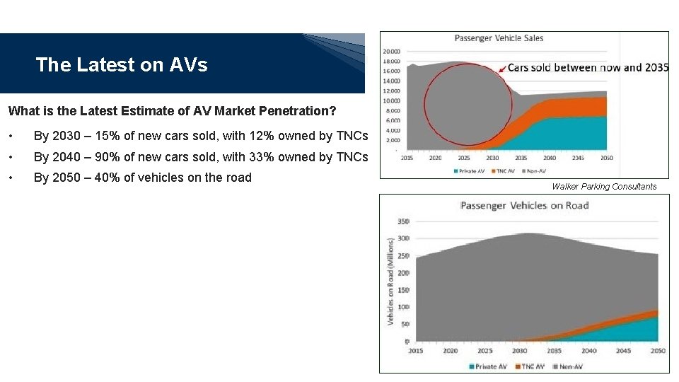 The Latest on AVs What is the Latest Estimate of AV Market Penetration? •