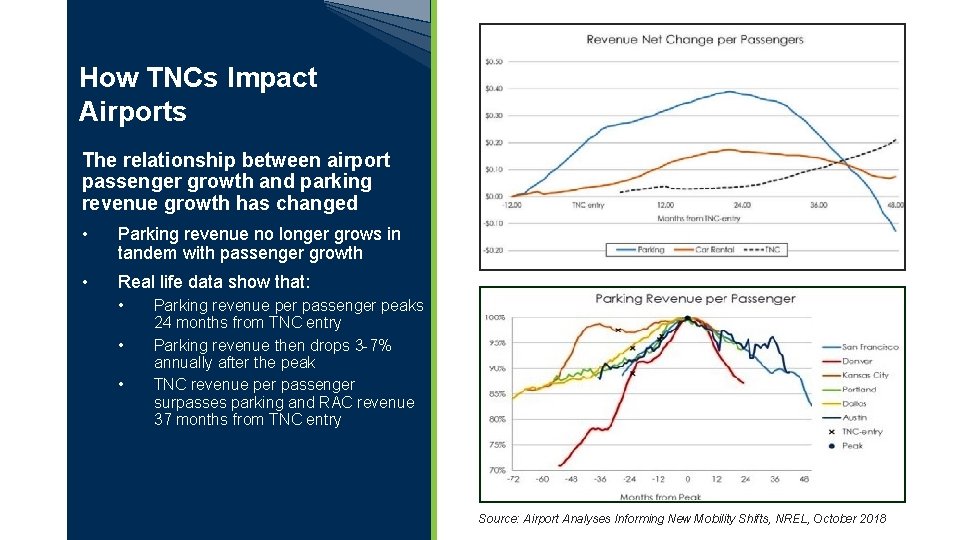 How TNCs Impact Airports The relationship between airport passenger growth and parking revenue growth