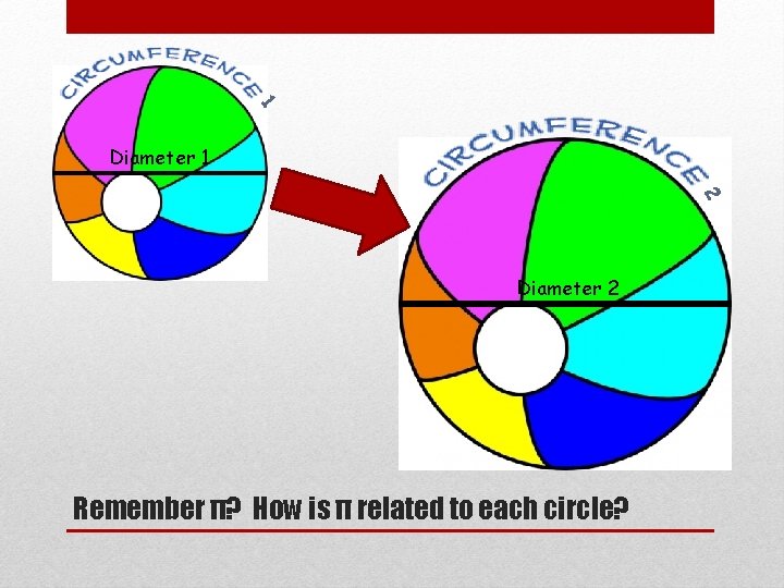 1 Diameter 1 2 Diameter 2 Remember π? How is π related to each