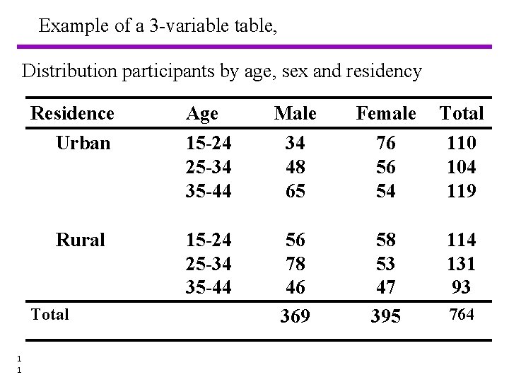 Example of a 3 -variable table, Distribution participants by age, sex and residency Residence Example of a 3 -variable table, Distribution participants by age, sex and residency Residence