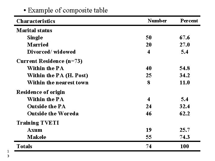 • Example of composite table Characteristics 1 3 Number Percent Marital status Single • Example of composite table Characteristics 1 3 Number Percent Marital status Single