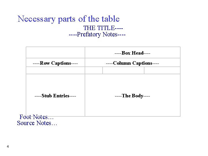 Necessary parts of the table THE TITLE-------Prefatory Notes--- ----Box Head-------Row Captions---- ----Column Captions--- ----Stub Necessary parts of the table THE TITLE-------Prefatory Notes--- ----Box Head-------Row Captions---- ----Column Captions--- ----Stub