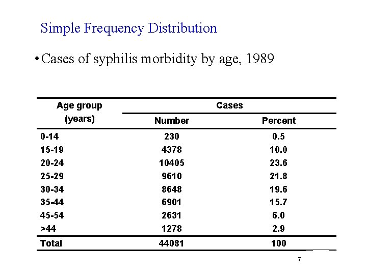 Simple Frequency Distribution • Cases of syphilis morbidity by age, 1989 Age group (years) Simple Frequency Distribution • Cases of syphilis morbidity by age, 1989 Age group (years)