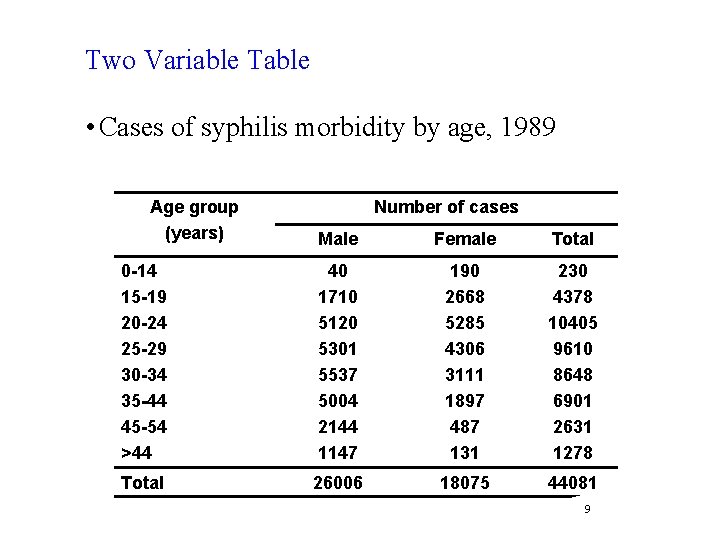 Two Variable Table • Cases of syphilis morbidity by age, 1989 Age group (years) Two Variable Table • Cases of syphilis morbidity by age, 1989 Age group (years)