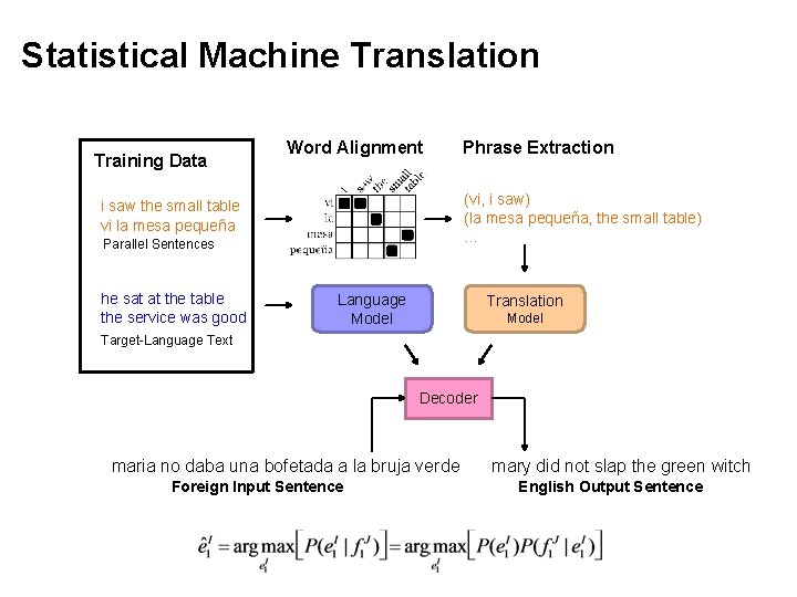 Statistical Machine Translation Training Data Word Alignment (vi, i saw) (la mesa pequeña, the